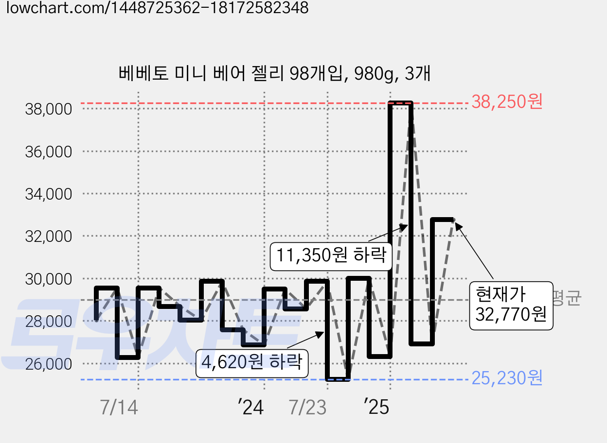 베베토 미니 베어 젤리 98개입, 980g, 3개 가격 변동 차트, 현재가 32,770원, 관측 최저가 24,630원