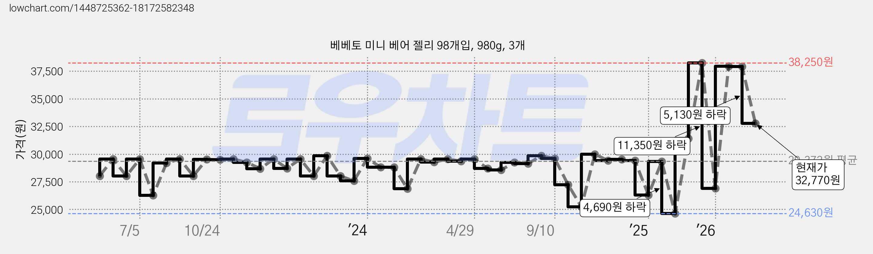 베베토 미니 베어 젤리 98개입, 980g, 3개 가격 변동 차트, 현재가 32,770원, 관측 최저가 24,630원