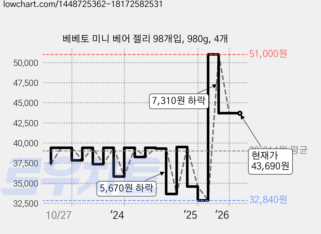 베베토 미니 베어 젤리 98개입, 980g, 4개 가격 변동 차트, 현재가 43,690원, 관측 최저가 32,840원