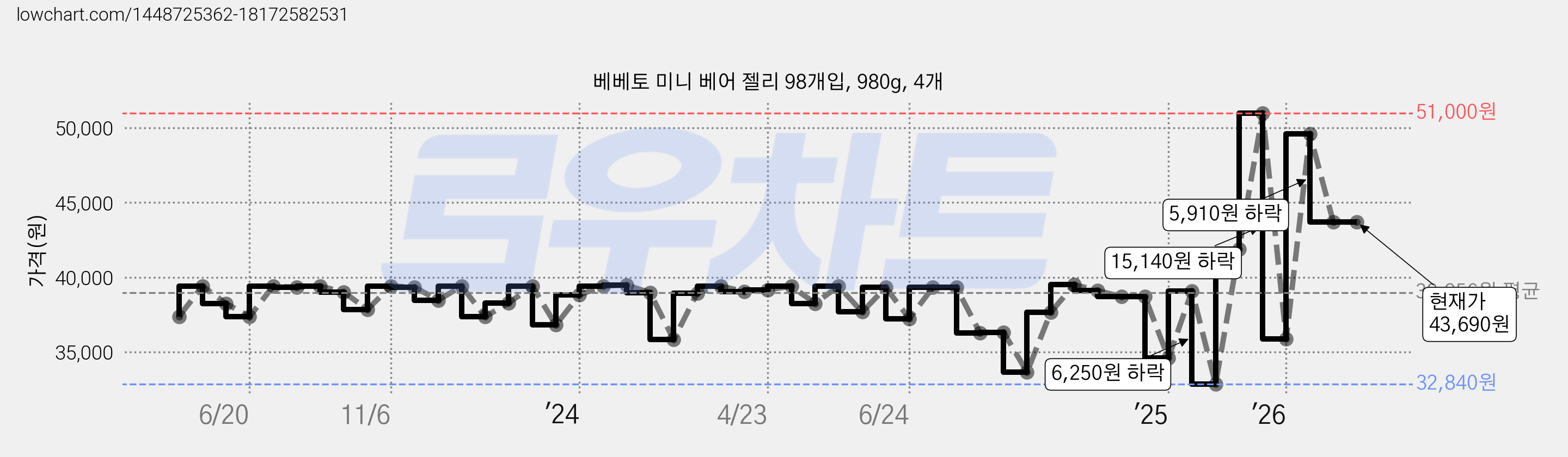 베베토 미니 베어 젤리 98개입, 980g, 4개 가격 변동 차트, 현재가 43,690원, 관측 최저가 32,840원