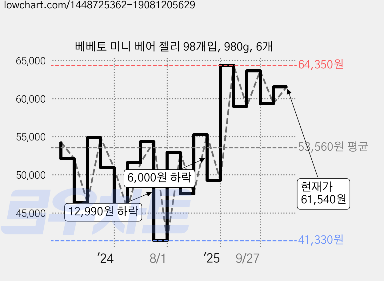 베베토 미니 베어 젤리 98개입, 980g, 6개 가격 변동 차트, 현재가 60,090원, 관측 최저가 41,330원
