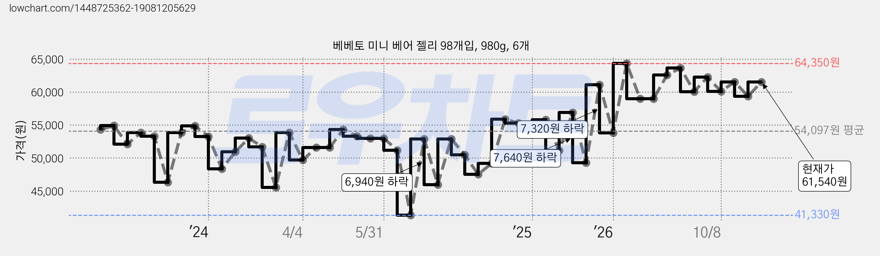 베베토 미니 베어 젤리 98개입, 980g, 6개 가격 변동 차트, 현재가 60,090원, 관측 최저가 41,330원