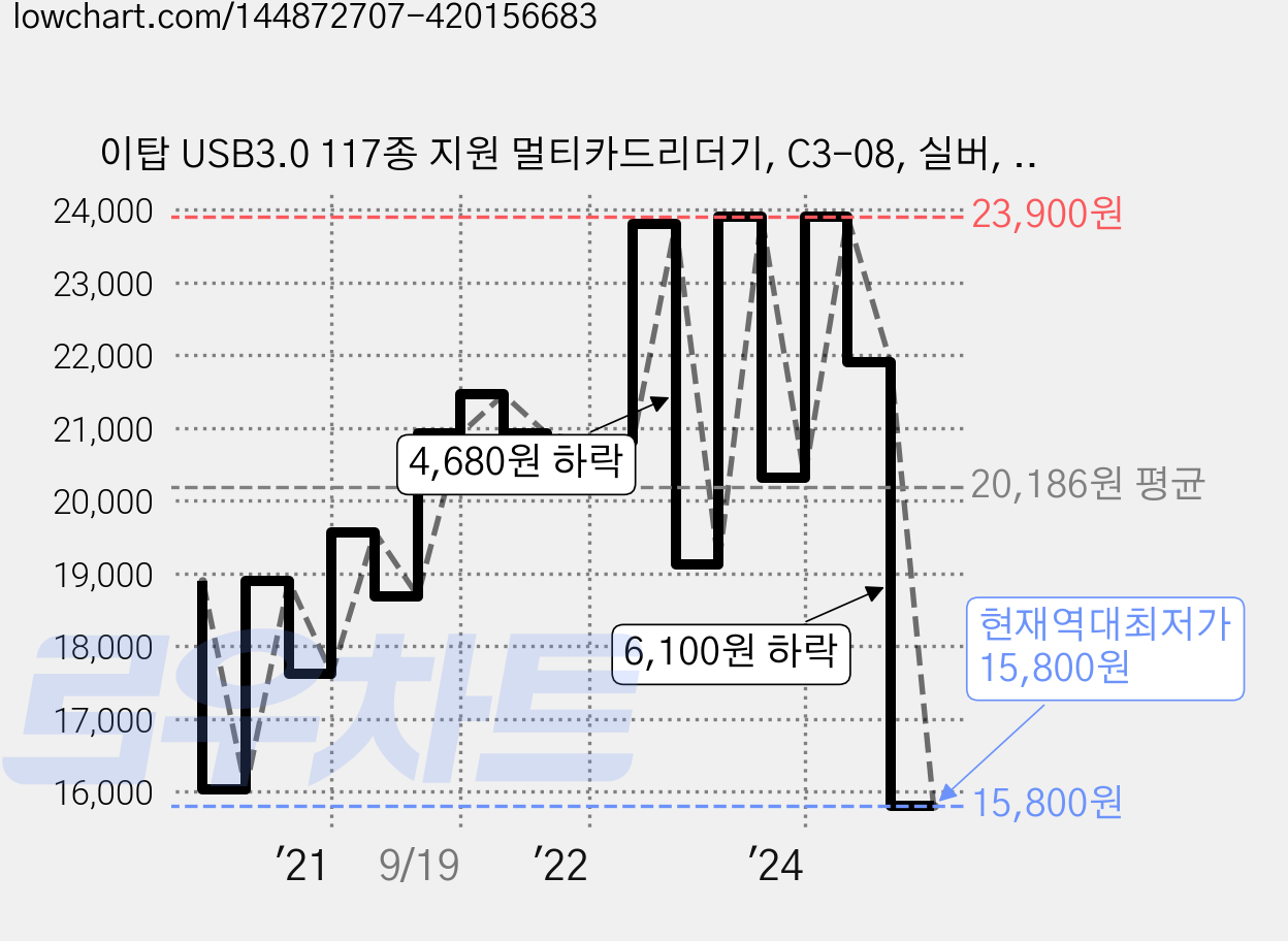 이탑 USB3.0 117종 지원 멀티카드리더기, C3-08, 실버, 1개 가격 변동 차트, 현재가 15,800원, 역대최저가