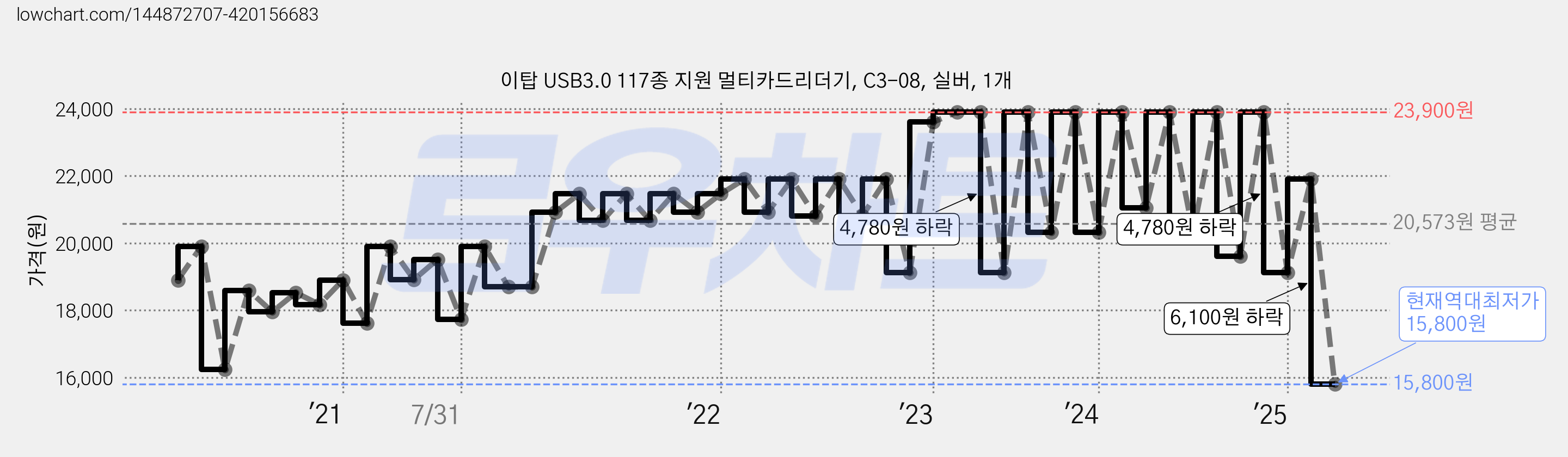 이탑 USB3.0 117종 지원 멀티카드리더기, C3-08, 실버, 1개 가격 변동 차트, 현재가 15,800원, 역대최저가
