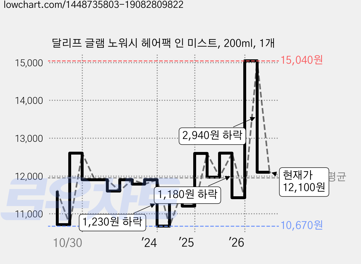 달리프 글램 노워시 헤어팩 인 미스트, 200ml, 1개 가격 변동 차트, 현재가 12,100원, 관측 최저가 10,670원