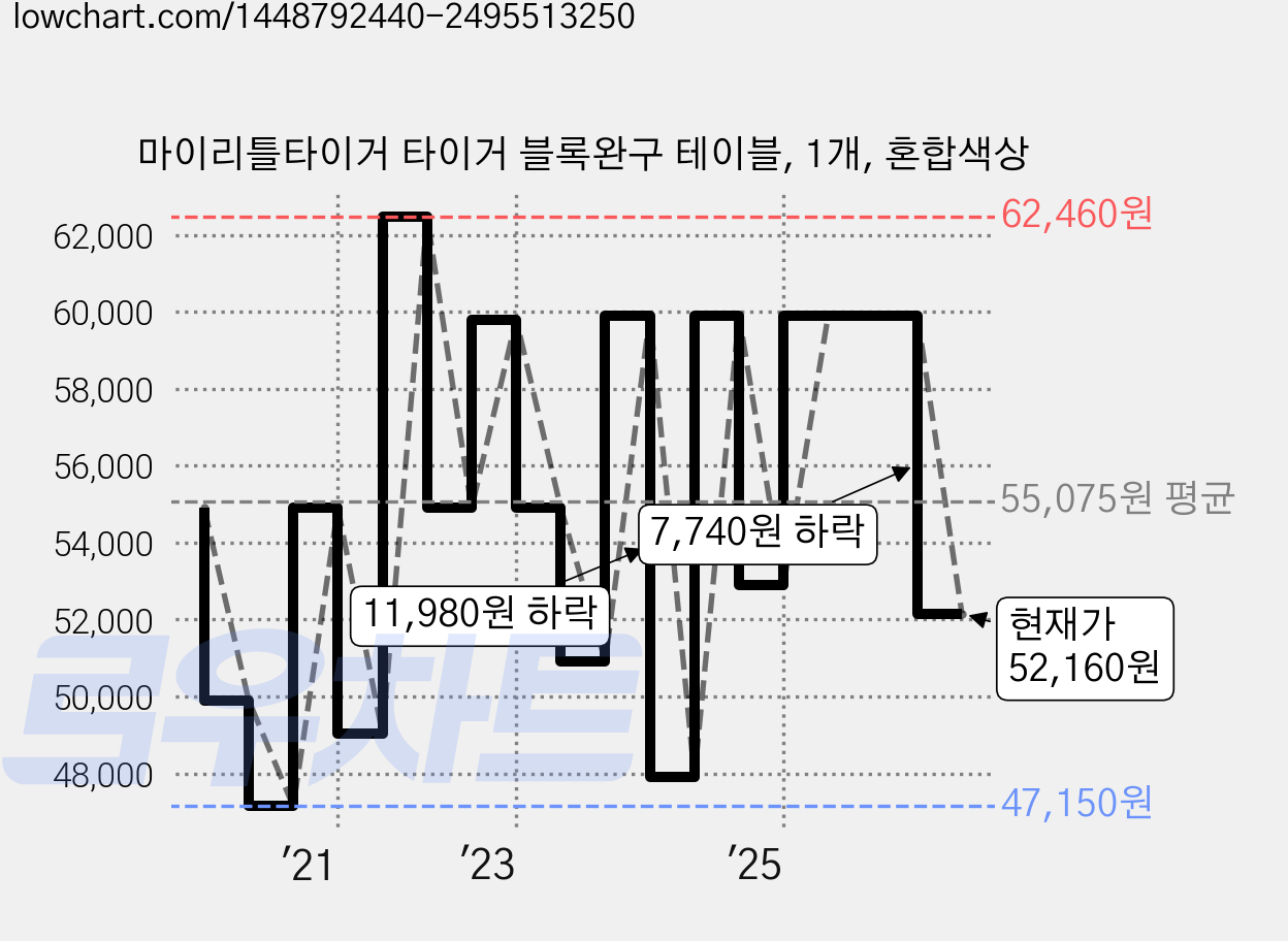 마이리틀타이거 타이거 블록완구 테이블, 1개, 혼합색상 가격 변동 차트, 현재가 52,160원, 관측 최저가 47,150원