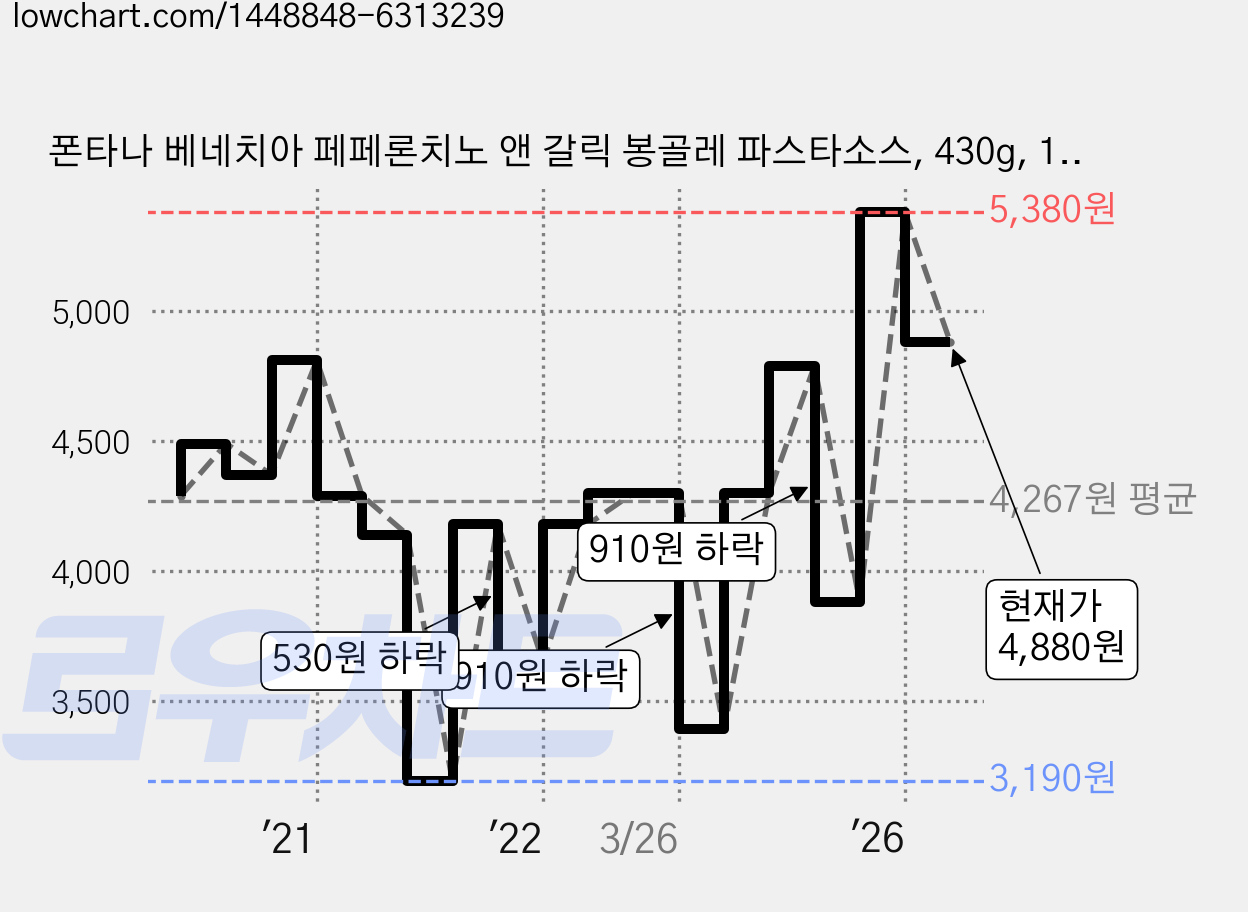 폰타나 베네치아 페페론치노 앤 갈릭 봉골레 파스타소스, 430g, 1개 가격 변동 차트, 현재가 4,880원, 관측 최저가 3,190원