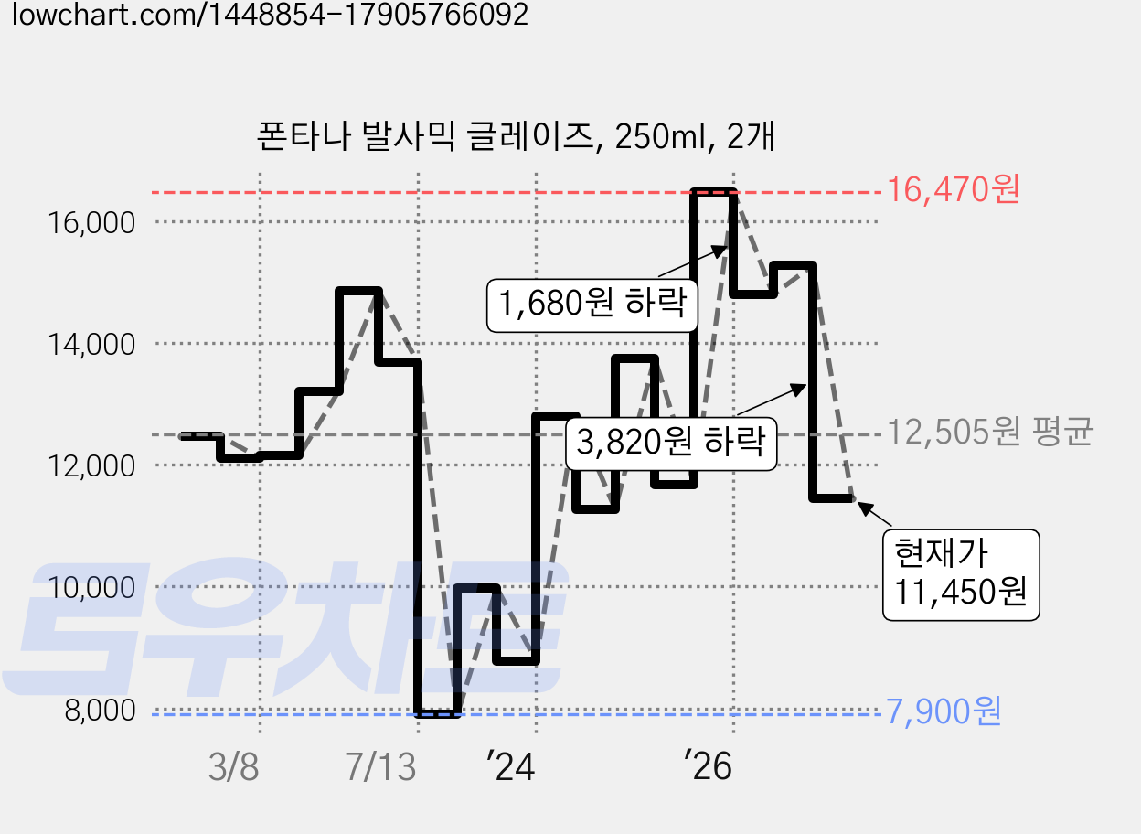 폰타나 발사믹 글레이즈, 250ml, 2개 가격 변동 차트, 현재가 11,450원, 관측 최저가 7,900원