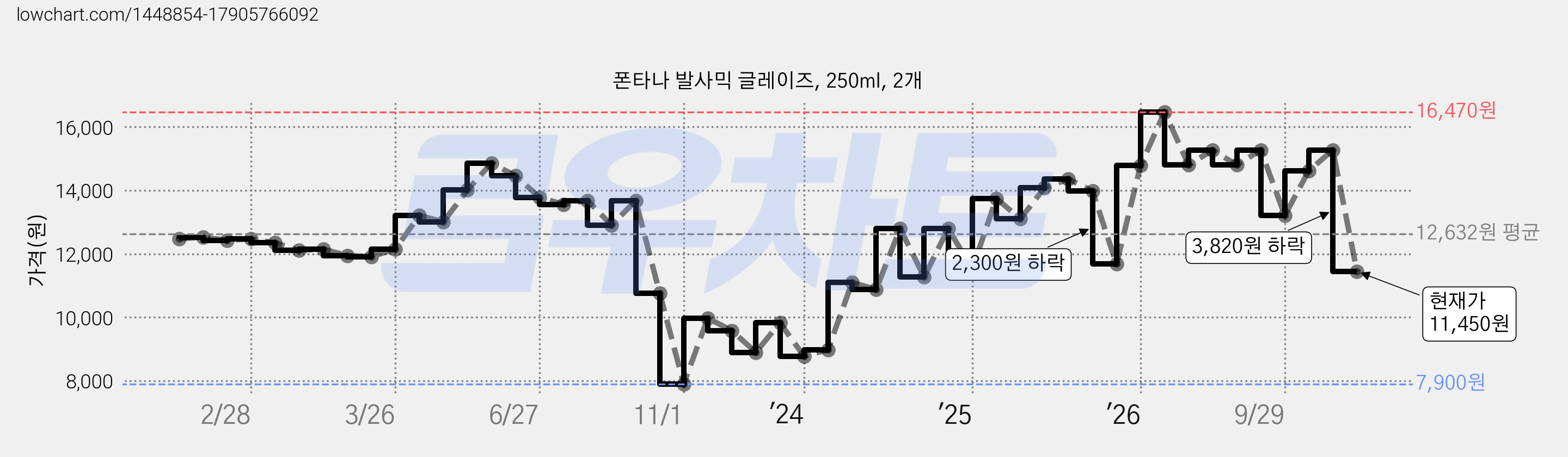 폰타나 발사믹 글레이즈, 250ml, 2개 가격 변동 차트, 현재가 11,450원, 관측 최저가 7,900원