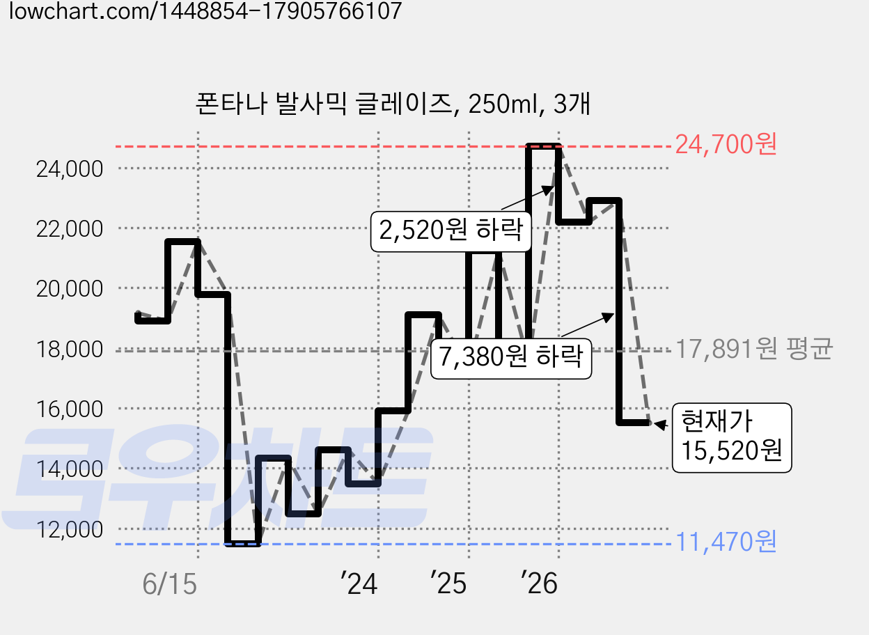 폰타나 발사믹 글레이즈, 250ml, 3개 가격 변동 차트, 현재가 15,520원, 관측 최저가 11,470원