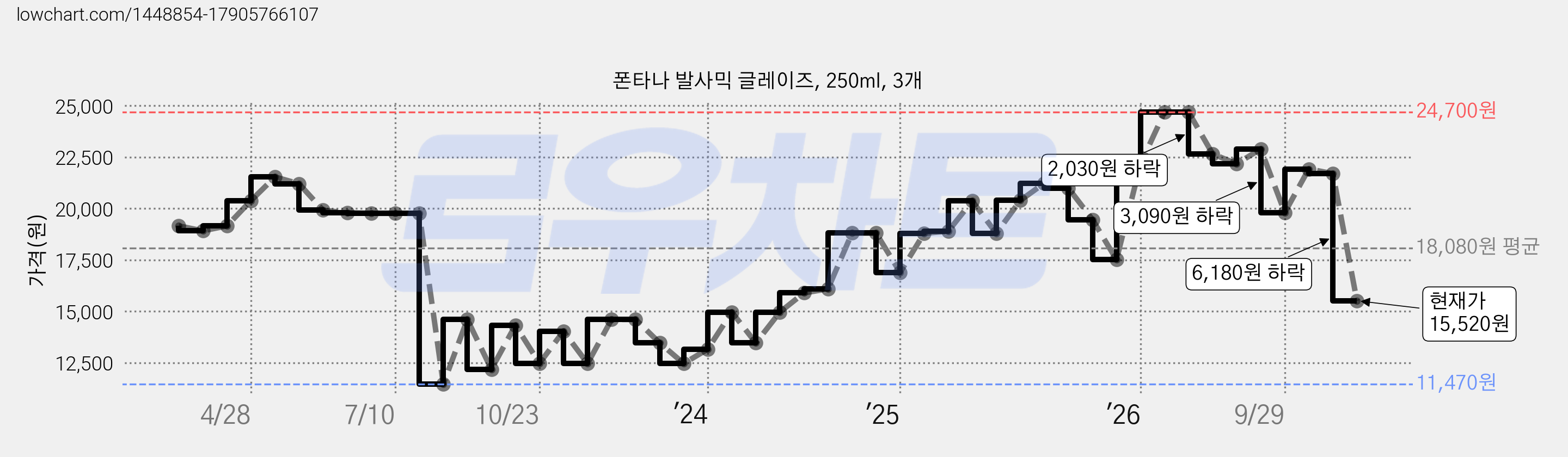 폰타나 발사믹 글레이즈, 250ml, 3개 가격 변동 차트, 현재가 15,520원, 관측 최저가 11,470원