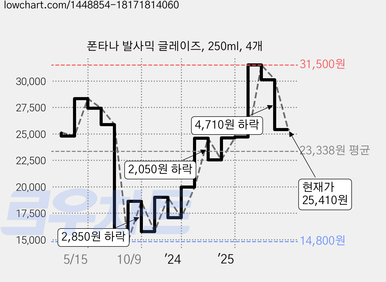 폰타나 발사믹 글레이즈, 250ml, 4개 가격 변동 차트, 현재가 25,410원, 관측 최저가 14,800원