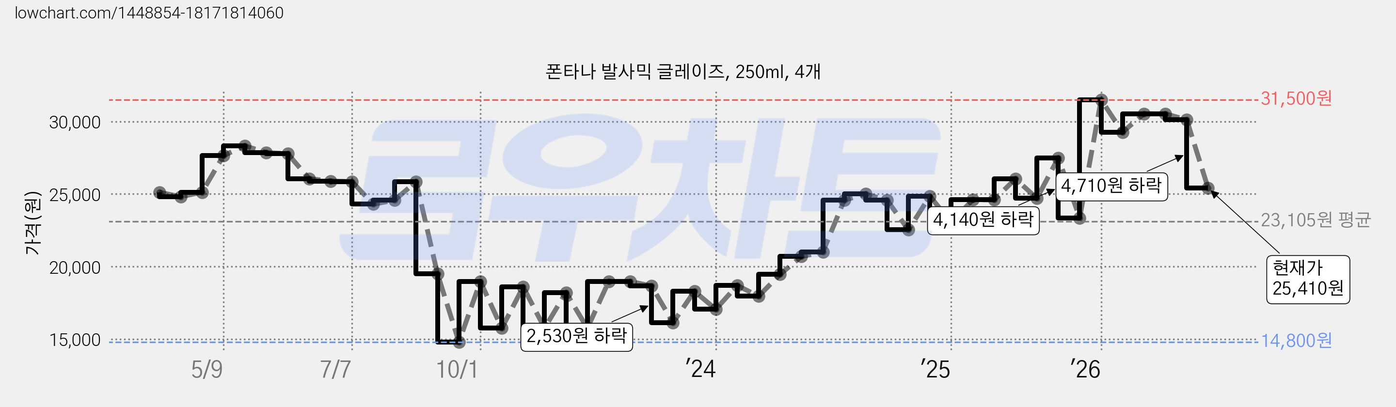 폰타나 발사믹 글레이즈, 250ml, 4개 가격 변동 차트, 현재가 25,410원, 관측 최저가 14,800원