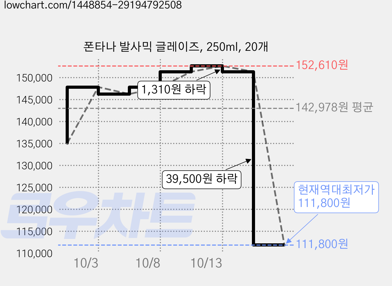 폰타나 발사믹 글레이즈, 250ml, 20개 가격 변동 차트, 현재가 111,800원, 역대최저가