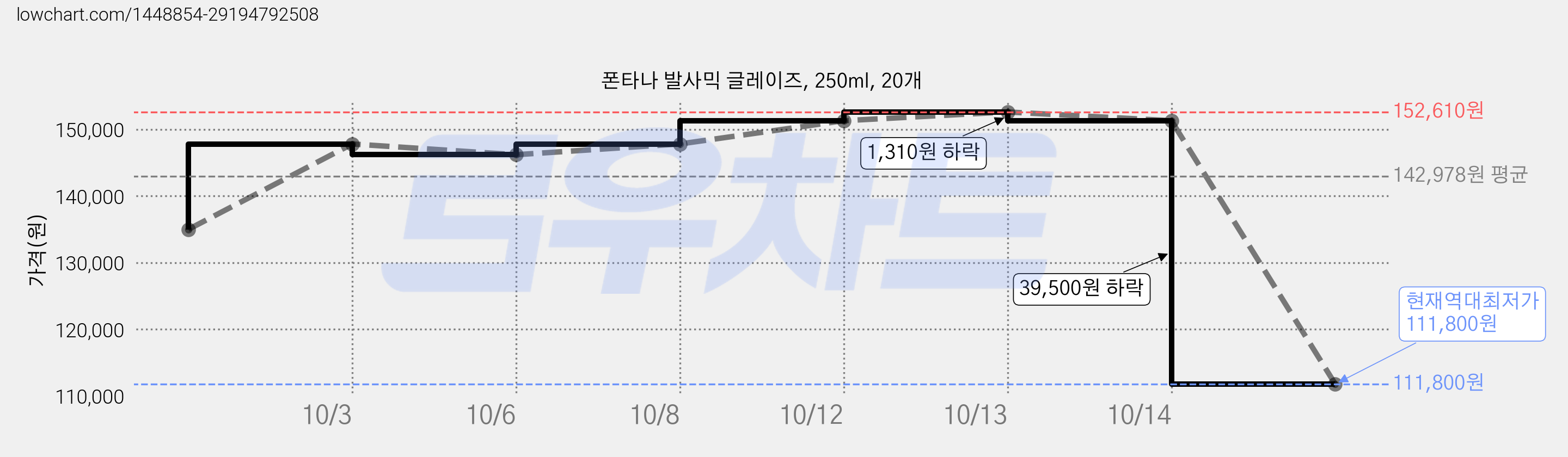 폰타나 발사믹 글레이즈, 250ml, 20개 가격 변동 차트, 현재가 111,800원, 역대최저가