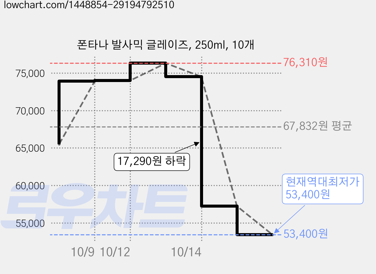 폰타나 발사믹 글레이즈, 250ml, 10개 가격 변동 차트, 현재가 53,400원, 역대최저가