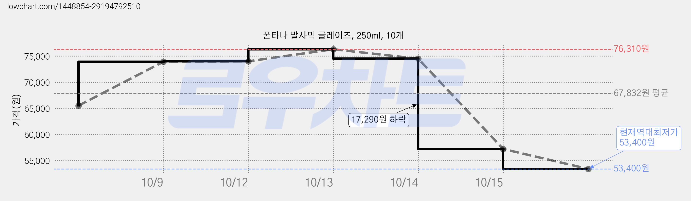 폰타나 발사믹 글레이즈, 250ml, 10개 가격 변동 차트, 현재가 53,400원, 역대최저가