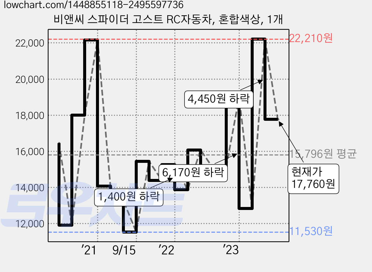 비앤씨 스파이더 고스트 RC자동차, 혼합색상, 1개 가격 변동 차트, 현재가 17,760원, 관측 최저가 11,530원