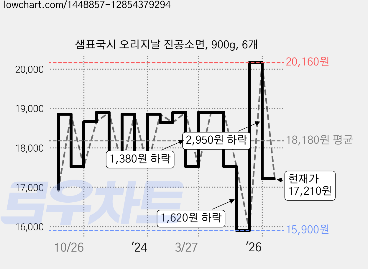 샘표국시 오리지날 진공소면, 900g, 6개 가격 변동 차트, 현재가 17,210원, 관측 최저가 15,900원