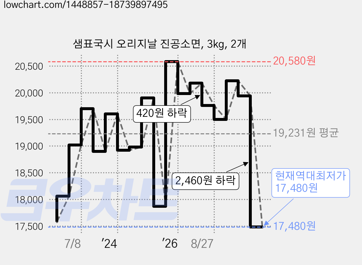 샘표국시 오리지날 진공소면, 3kg, 2개 가격 변동 차트, 현재가 17,480원, 역대최저가