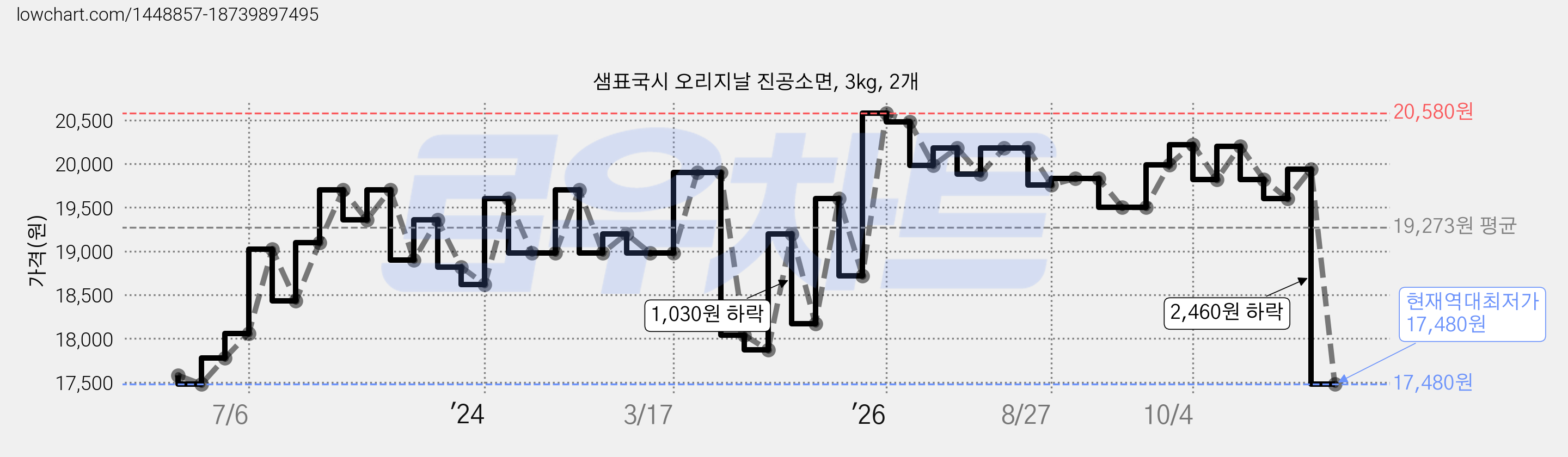 샘표국시 오리지날 진공소면, 3kg, 2개 가격 변동 차트, 현재가 17,480원, 역대최저가