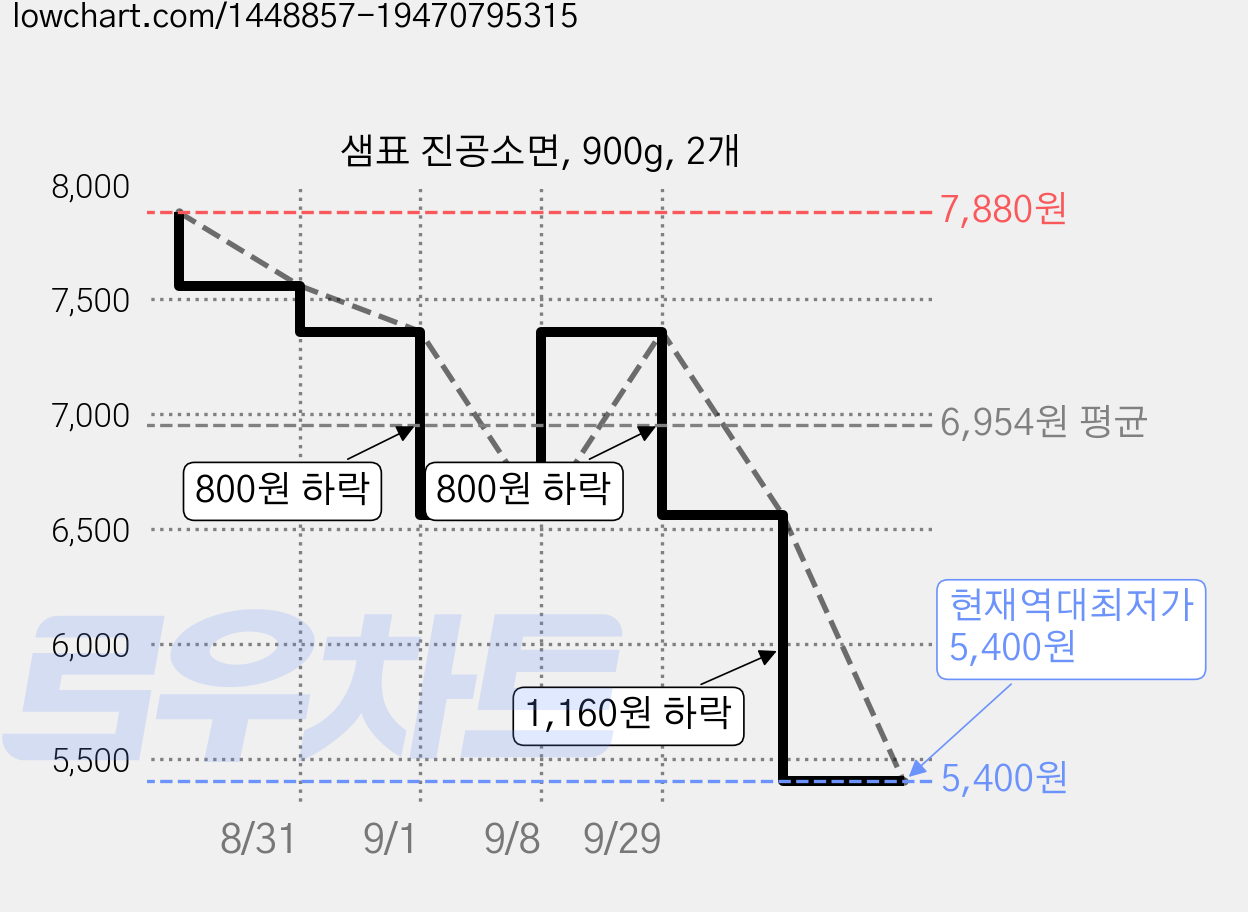 샘표 진공소면, 900g, 2개 가격 변동 차트, 현재가 5,400원, 역대최저가