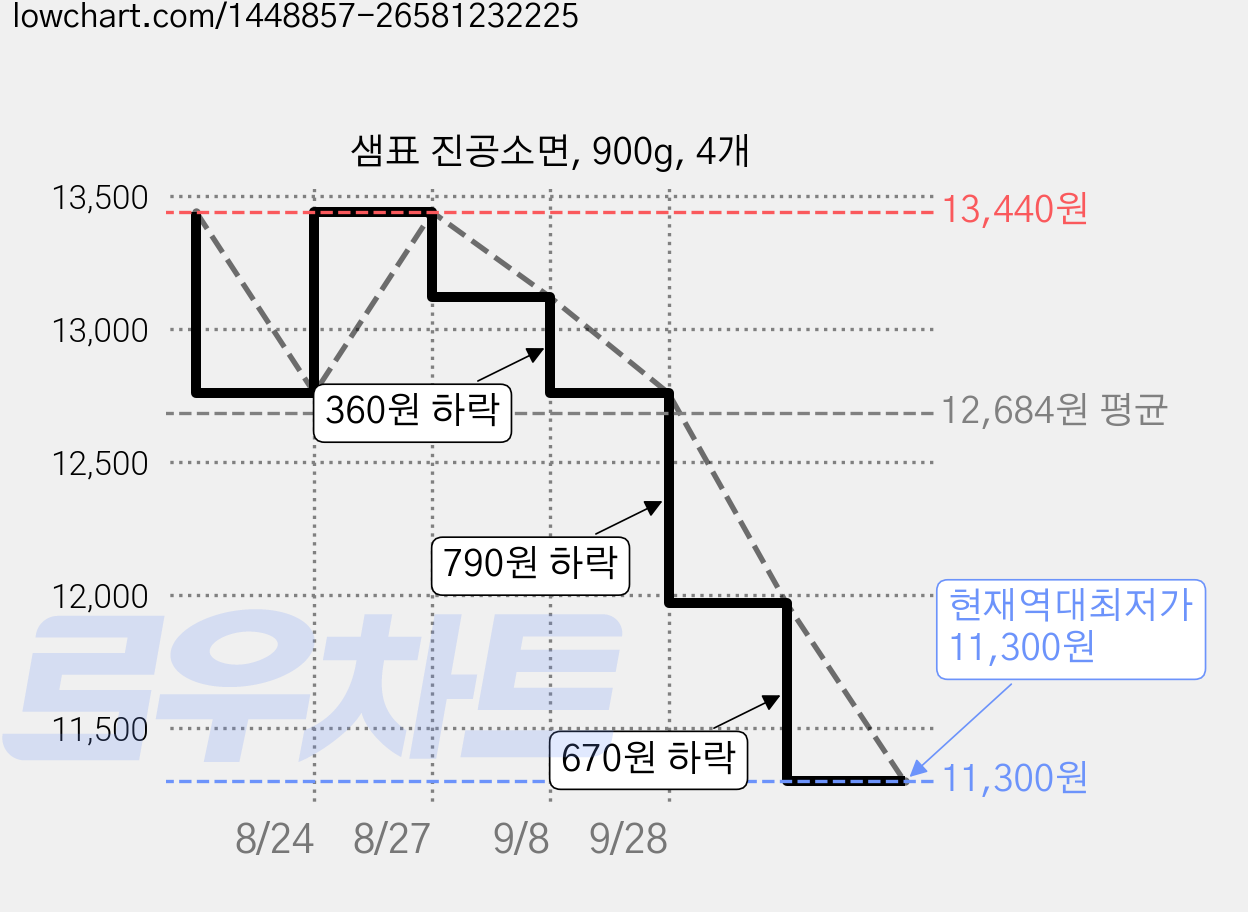 샘표 진공소면, 900g, 4개 가격 변동 차트, 현재가 11,300원, 역대최저가