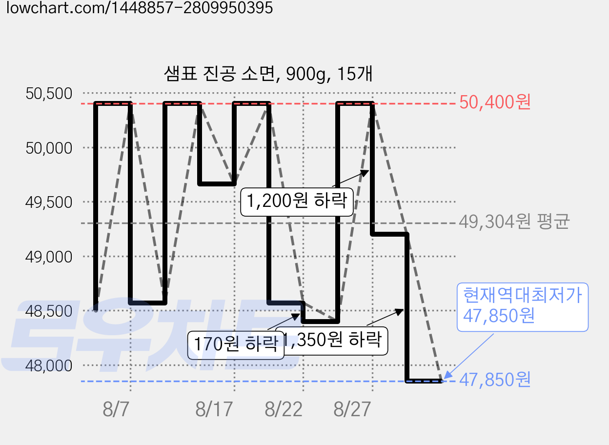 샘표 진공 소면, 900g, 15개 가격 변동 차트, 현재가 47,850원, 역대최저가
