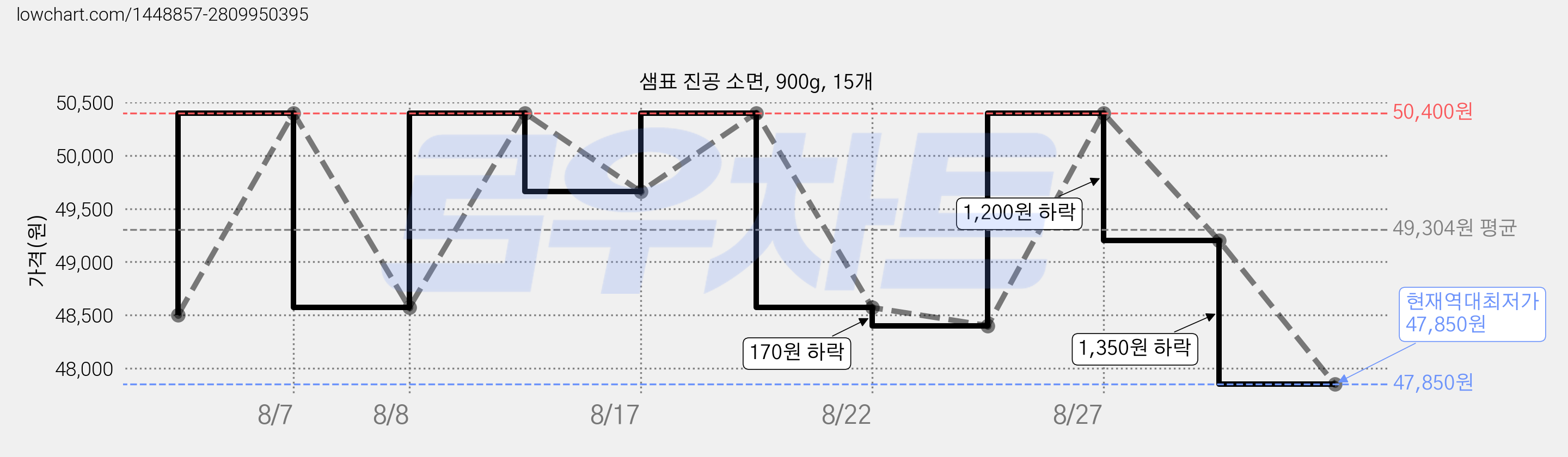 샘표 진공 소면, 900g, 15개 가격 변동 차트, 현재가 47,850원, 역대최저가
