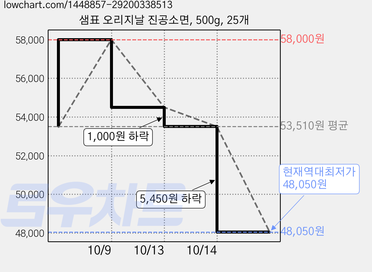 샘표 오리지날 진공소면, 500g, 25개 가격 변동 차트, 현재가 48,050원, 역대최저가