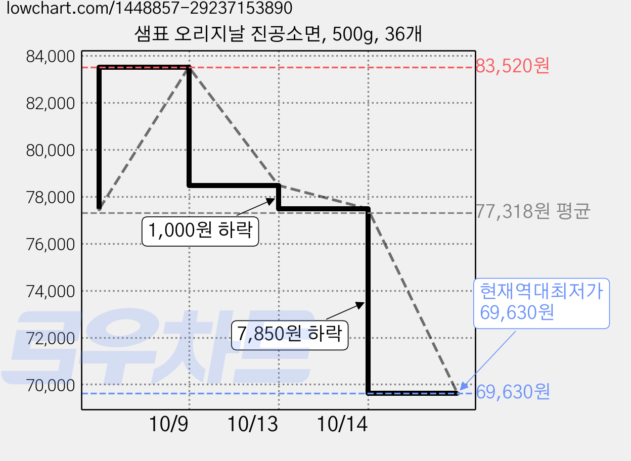 샘표 오리지날 진공소면, 500g, 36개 가격 변동 차트, 현재가 69,630원, 역대최저가