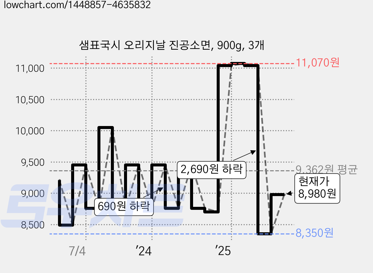 샘표국시 오리지날 진공소면, 900g, 3개 가격 변동 차트, 현재가 8,980원, 관측 최저가 8,350원