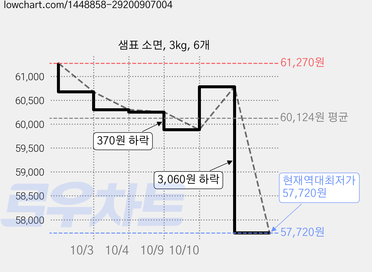 샘표 소면, 3kg, 6개 가격 변동 차트, 현재가 57,720원, 역대최저가