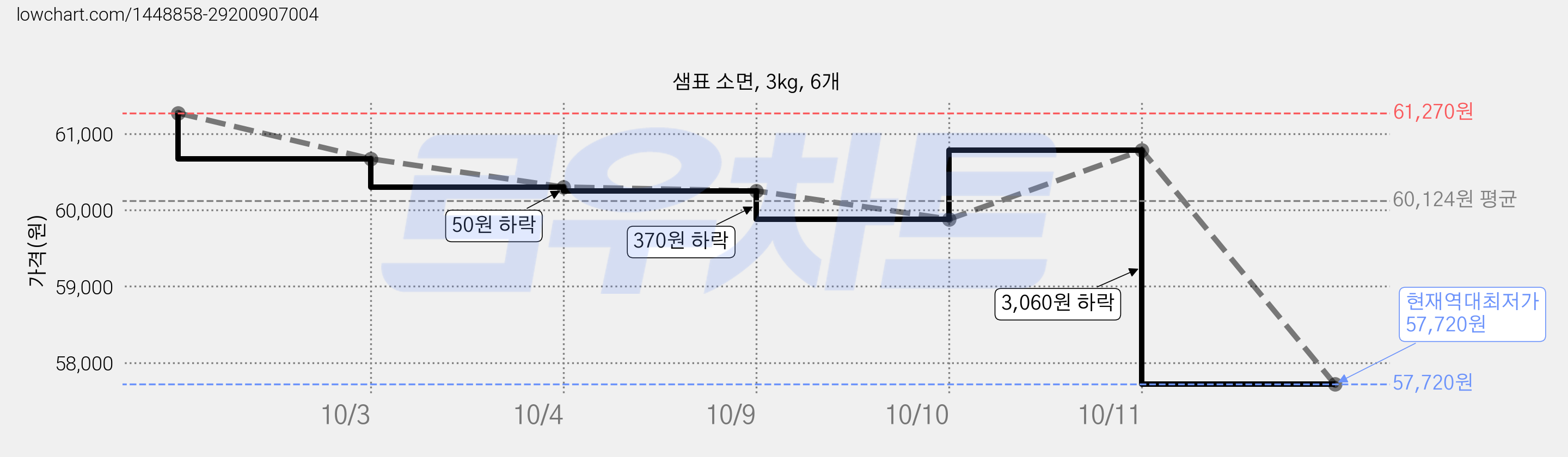 샘표 소면, 3kg, 6개 가격 변동 차트, 현재가 57,720원, 역대최저가
