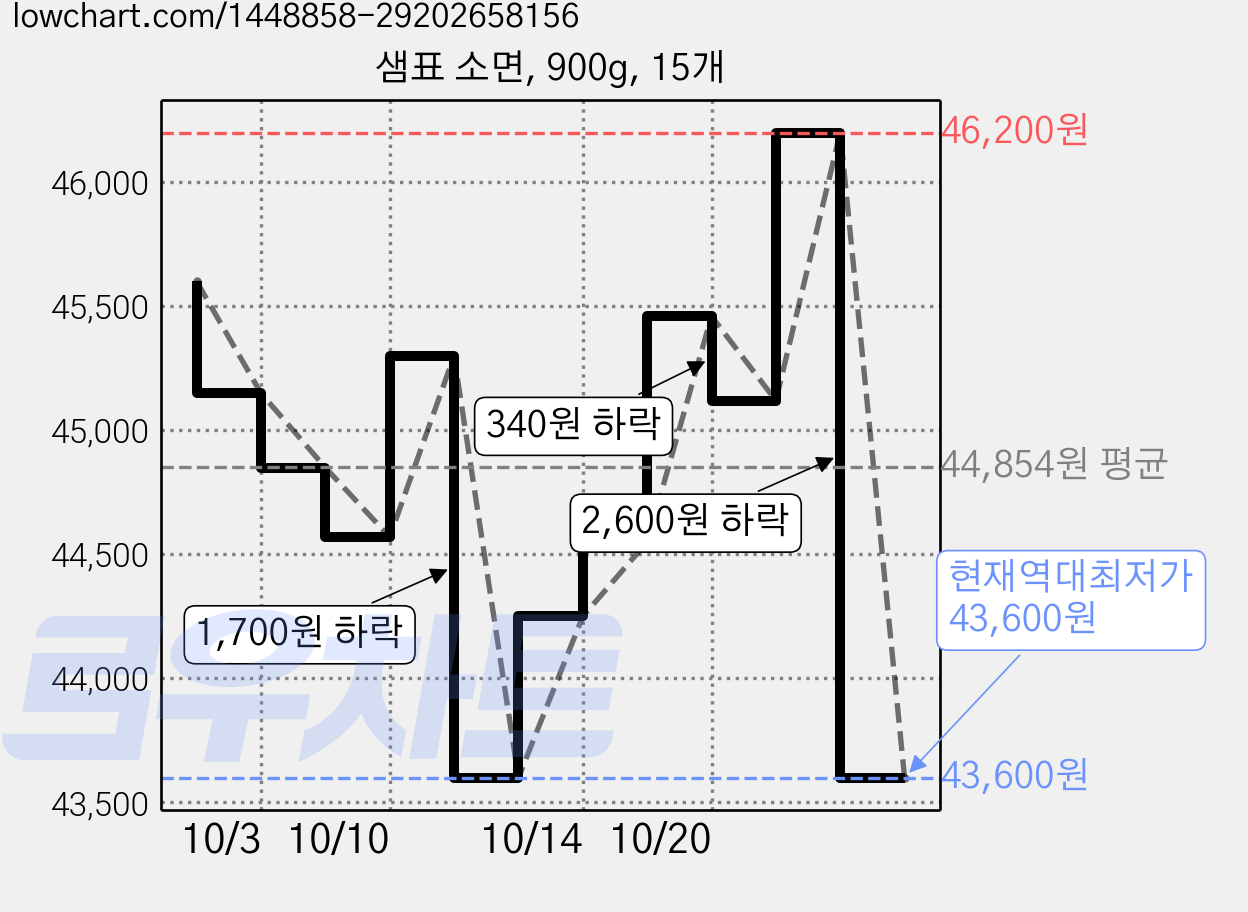 샘표 소면, 900g, 15개 가격 변동 차트, 현재가 43,600원, 역대최저가