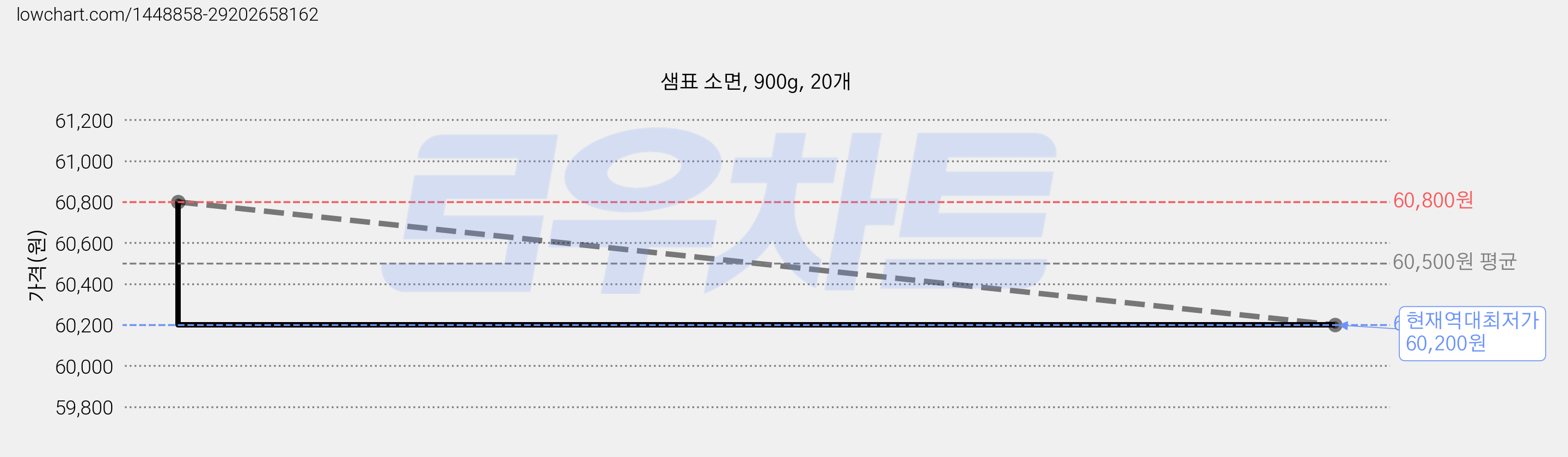 샘표 소면, 900g, 20개 가격 변동 차트, 현재가 60,200원, 역대최저가