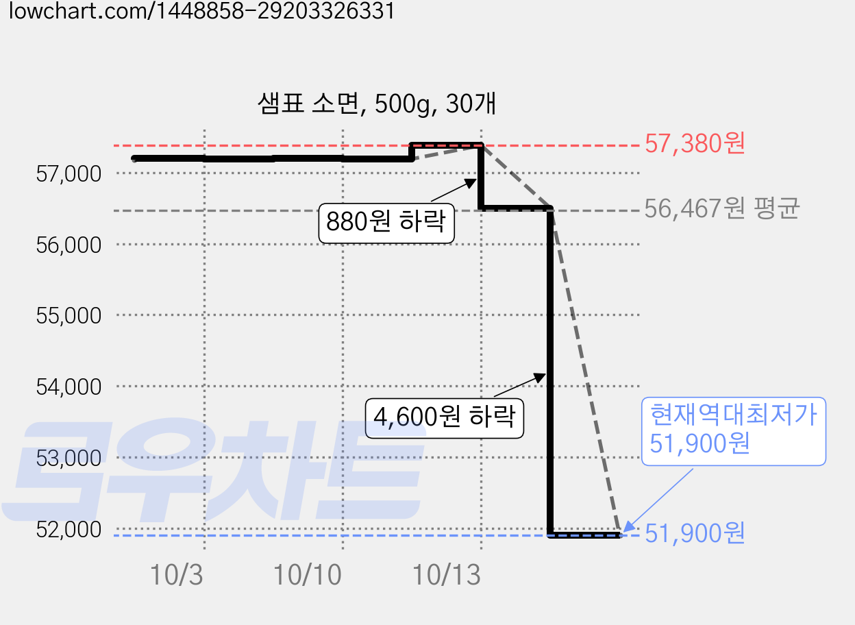 샘표 소면, 500g, 30개 가격 변동 차트, 현재가 51,900원, 역대최저가