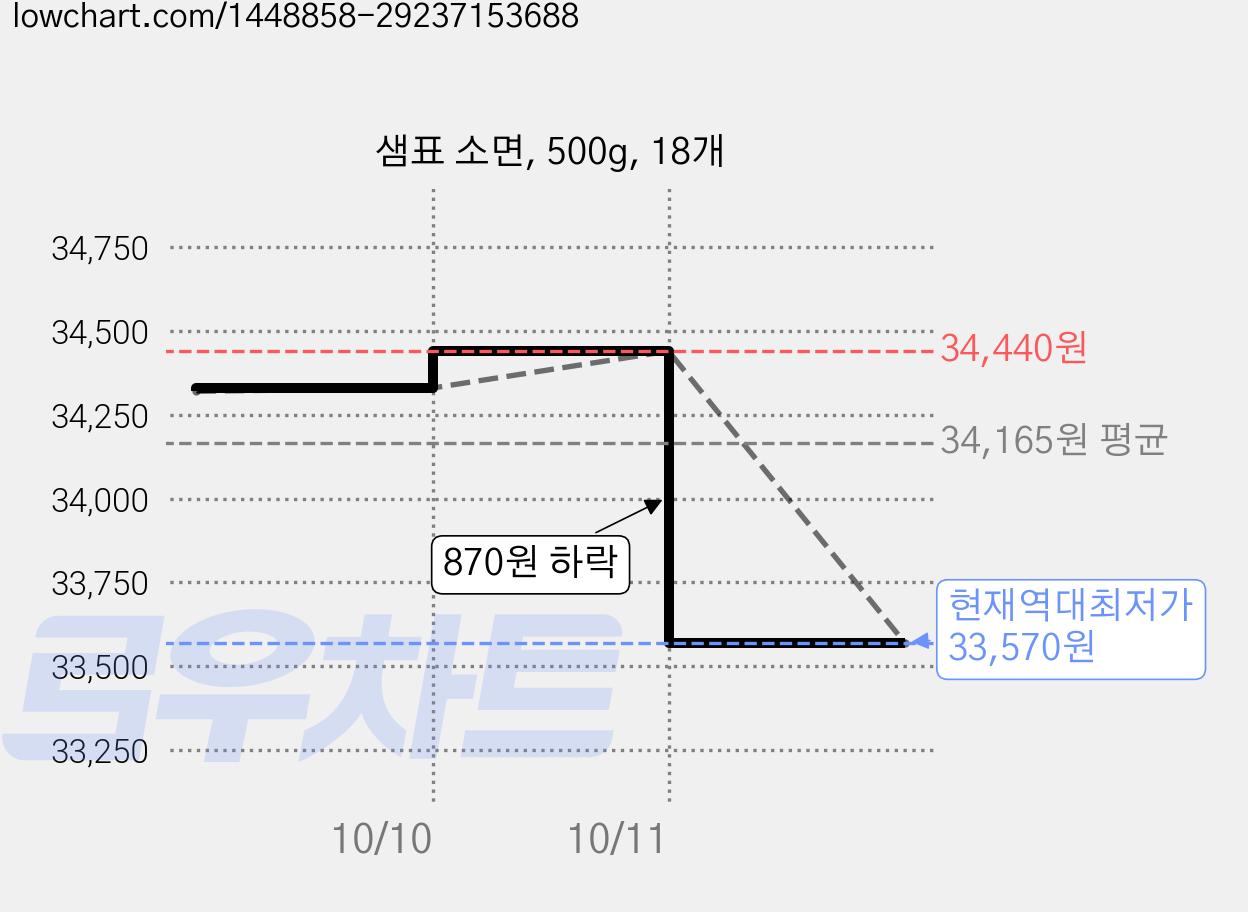 샘표 소면, 500g, 18개 가격 변동 차트, 현재가 33,570원, 역대최저가