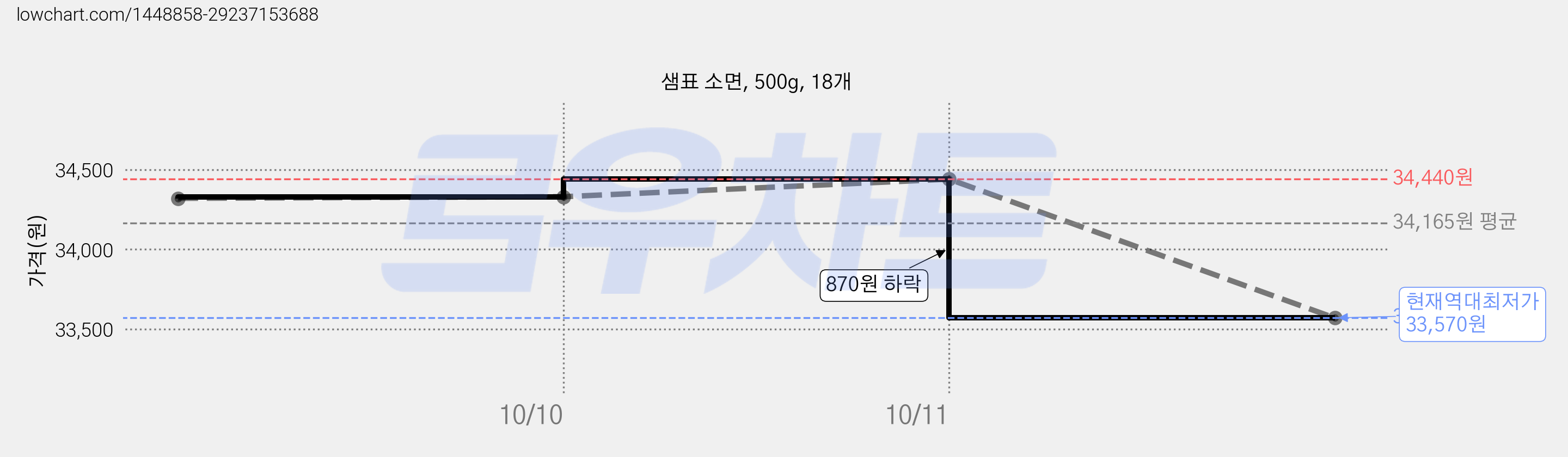 샘표 소면, 500g, 18개 가격 변동 차트, 현재가 33,570원, 역대최저가