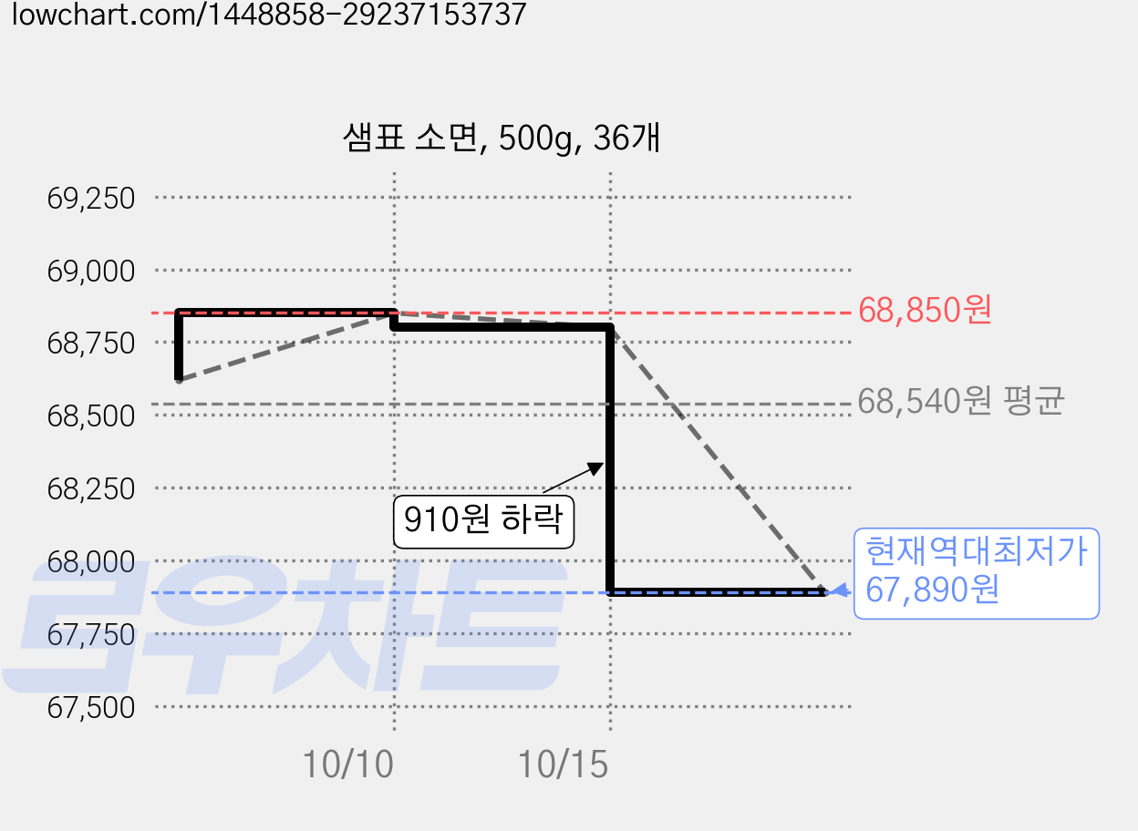 샘표 소면, 500g, 36개 가격 변동 차트, 현재가 67,890원, 역대최저가