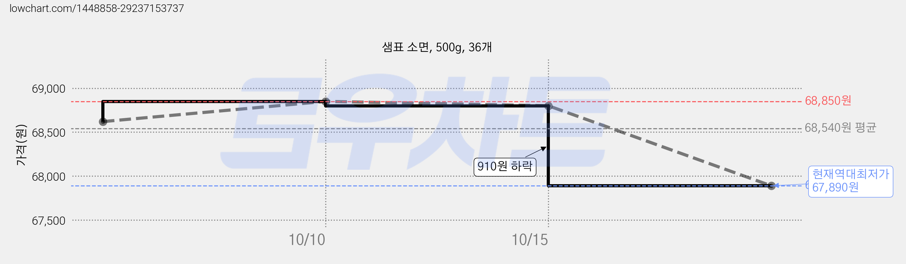 샘표 소면, 500g, 36개 가격 변동 차트, 현재가 67,890원, 역대최저가
