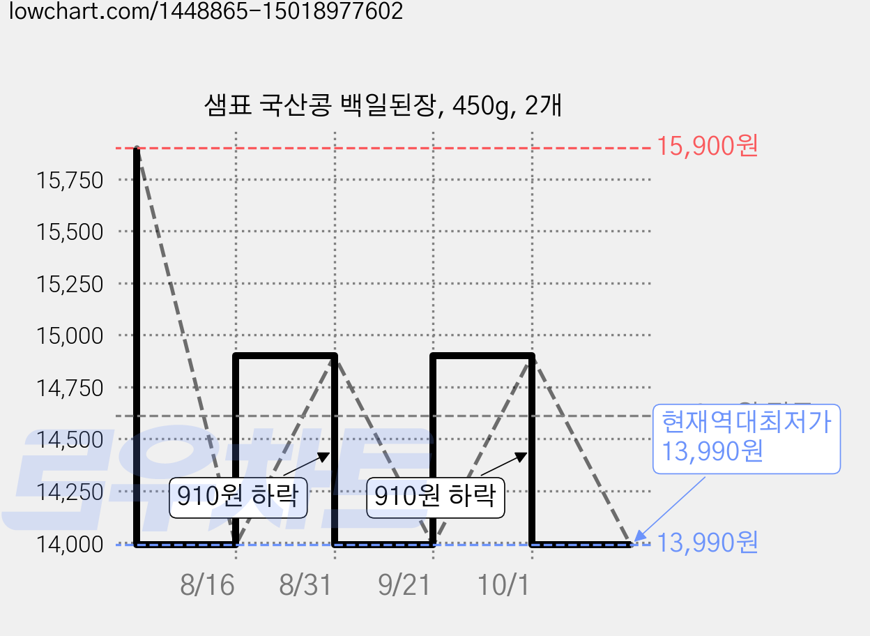 샘표 국산콩 백일된장, 450g, 2개 가격 변동 차트, 현재가 13,990원, 역대최저가