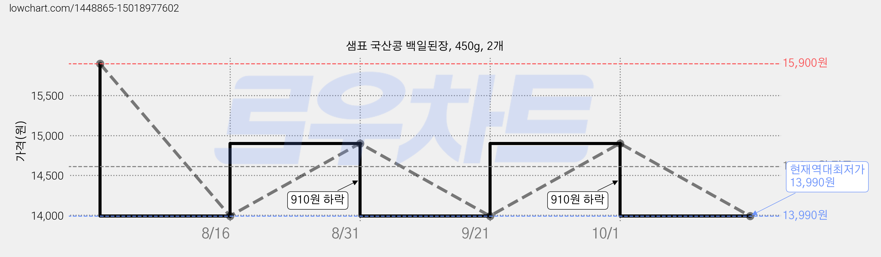 샘표 국산콩 백일된장, 450g, 2개 가격 변동 차트, 현재가 13,990원, 역대최저가