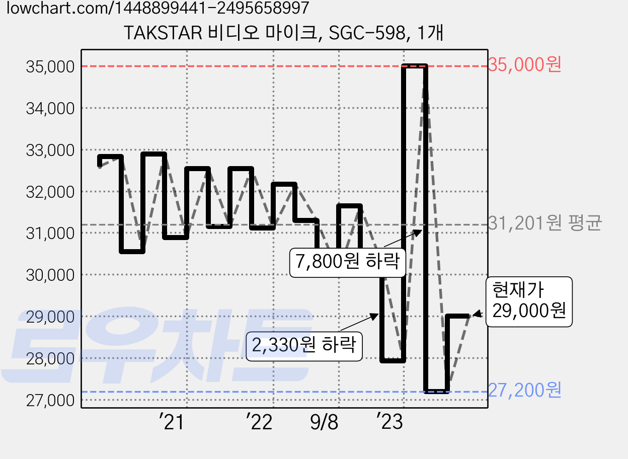 TAKSTAR 비디오 마이크, SGC-598, 1개 가격 변동 차트, 현재가 29,000원, 관측 최저가 26,010원