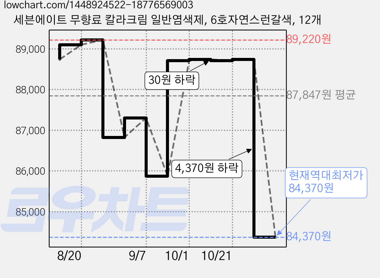 세븐에이트 무향료 칼라크림 일반염색제, 6호자연스런갈색, 12개 가격 변동 차트, 현재가 84,370원, 역대최저가