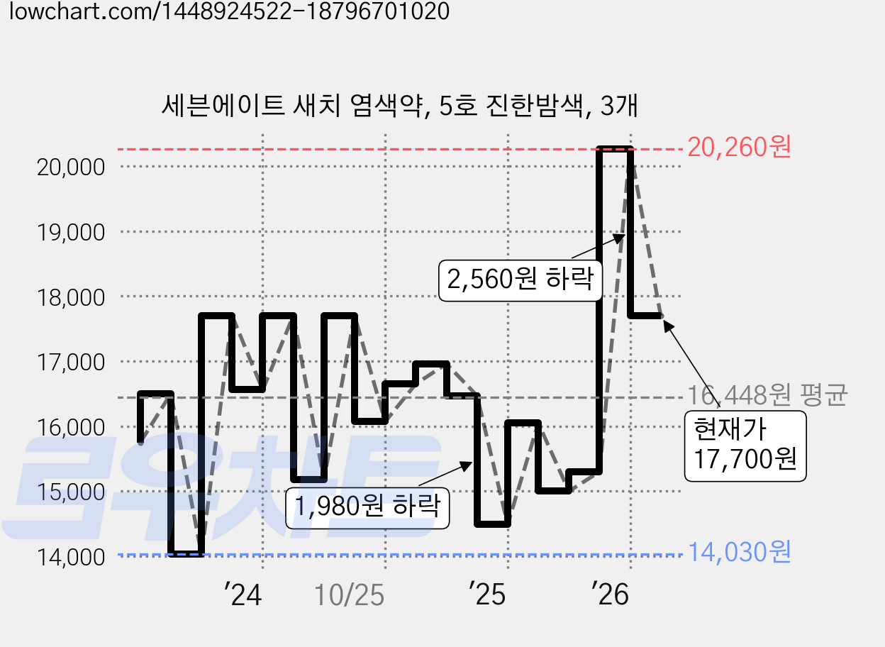 세븐에이트 새치 염색약, 5호 진한밤색, 3개 가격 변동 차트, 현재가 17,700원, 관측 최저가 14,030원
