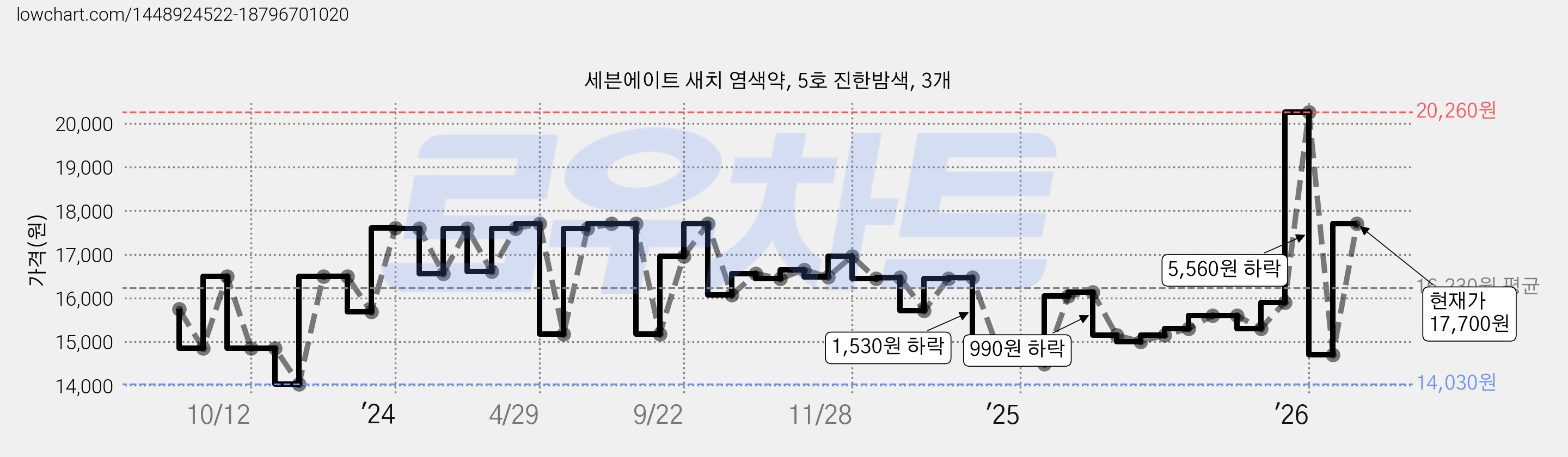 세븐에이트 새치 염색약, 5호 진한밤색, 3개 가격 변동 차트, 현재가 17,700원, 관측 최저가 14,030원