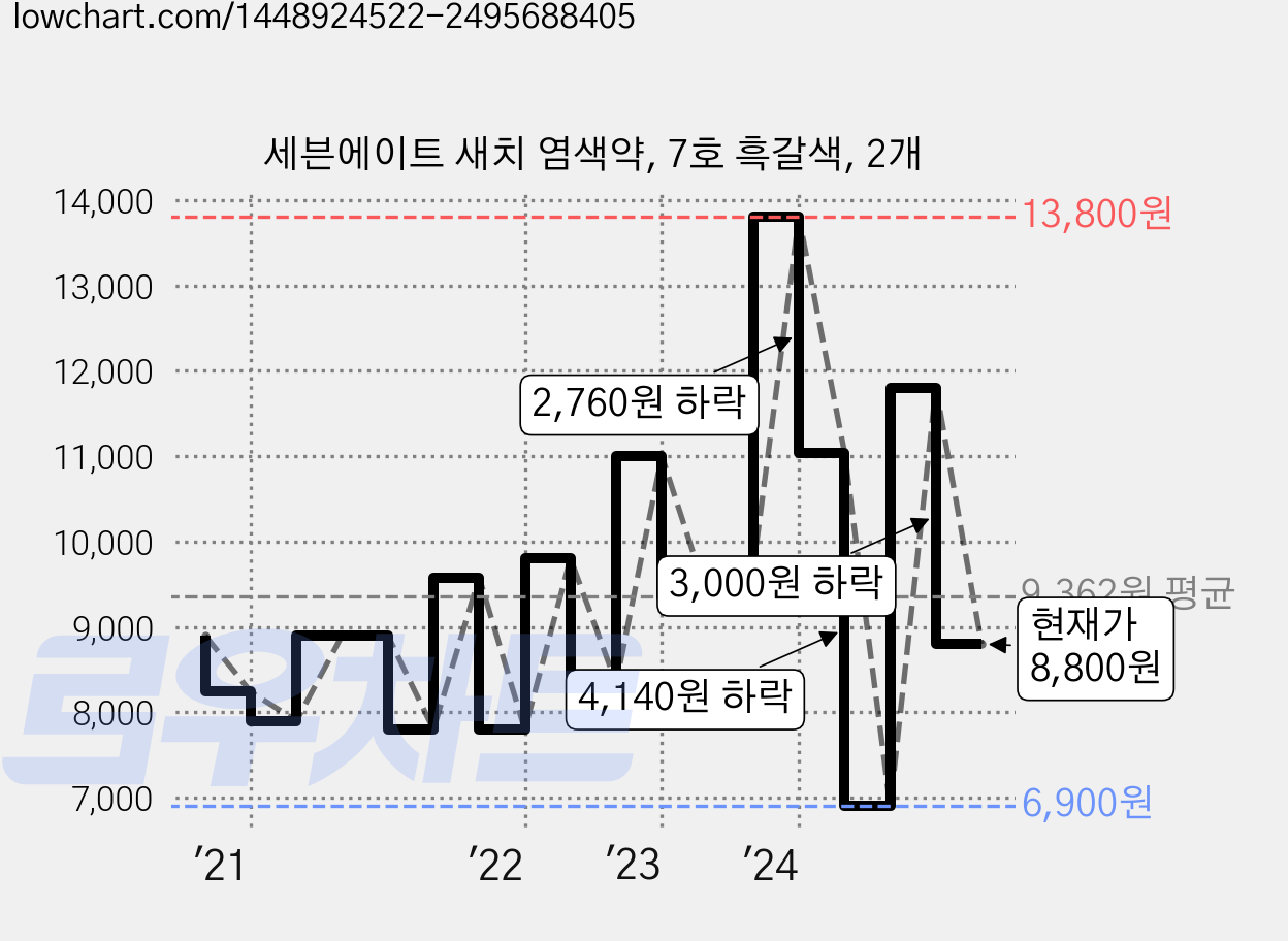 세븐에이트 새치 염색약, 7호 흑갈색, 2개 가격 변동 차트, 현재가 8,800원, 관측 최저가 6,900원