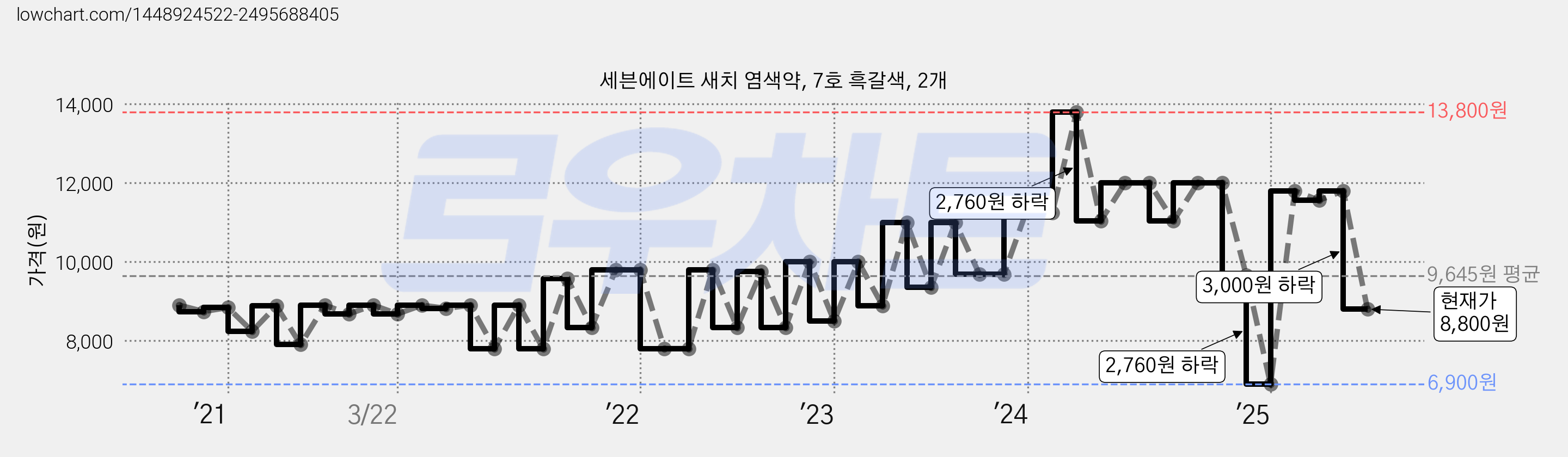 세븐에이트 새치 염색약, 7호 흑갈색, 2개 가격 변동 차트, 현재가 8,800원, 관측 최저가 6,900원