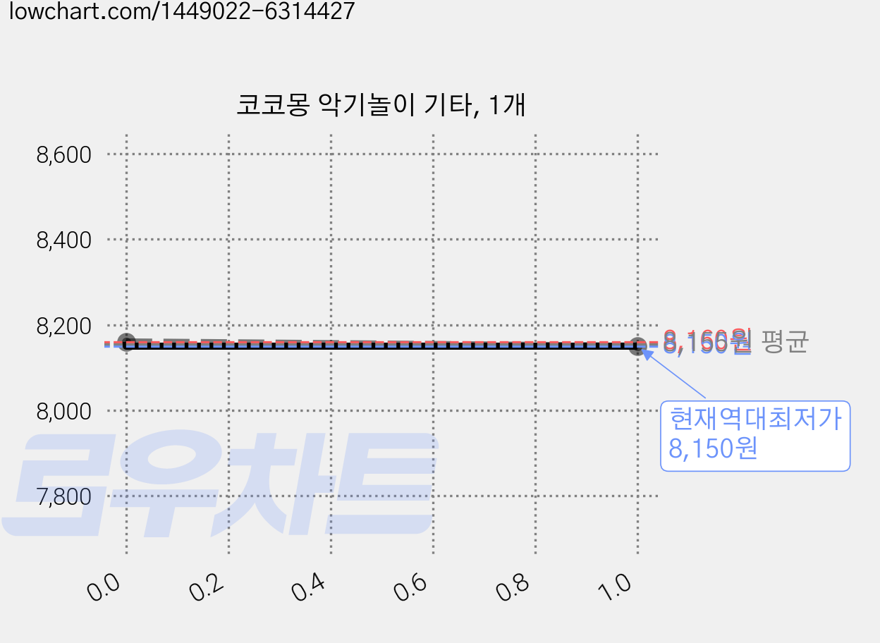 코코몽 악기놀이 기타, 1개 가격 변동 차트, 현재가 8,150원, 역대최저가